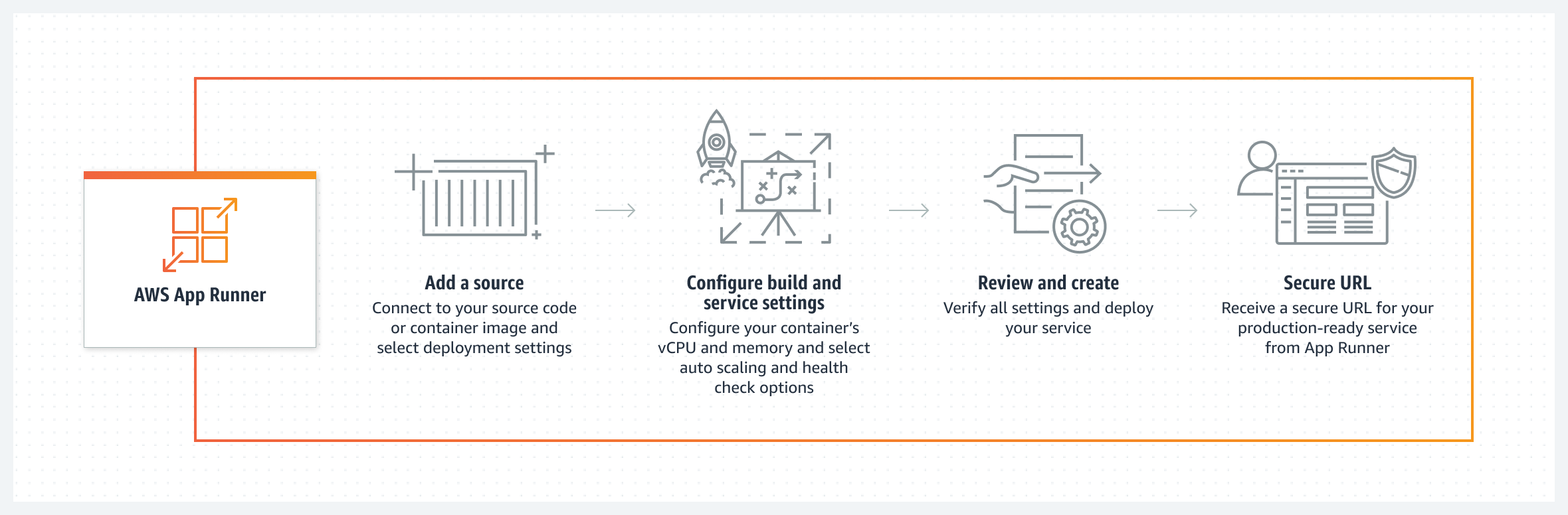 Product Page Diagram_AWS App Runner@2x.6958d2ffd8a6f8b023c85f436179bea2b4d51a98